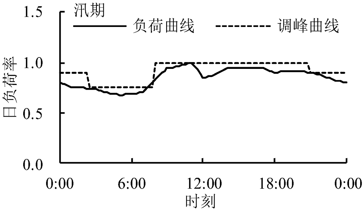 A method for making short-term plan of a multi-staged cascade warehouse group of a warehouse for undertaking peak shaving task