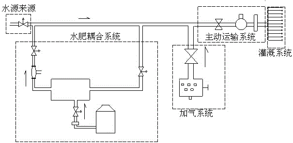 Underground water, fertilizer and gas integrated irrigation system