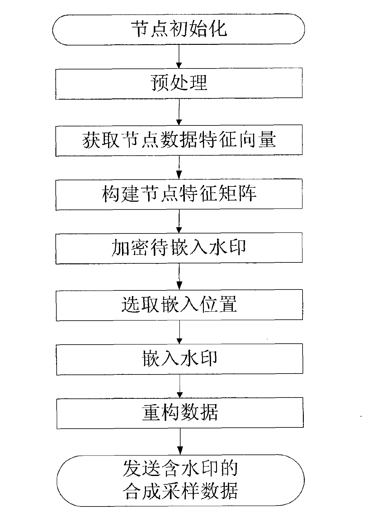 Determinant and sparsity constraint of non-negative matrix factorization (DSNMF) data integrity authentication watermark method of wireless body area network