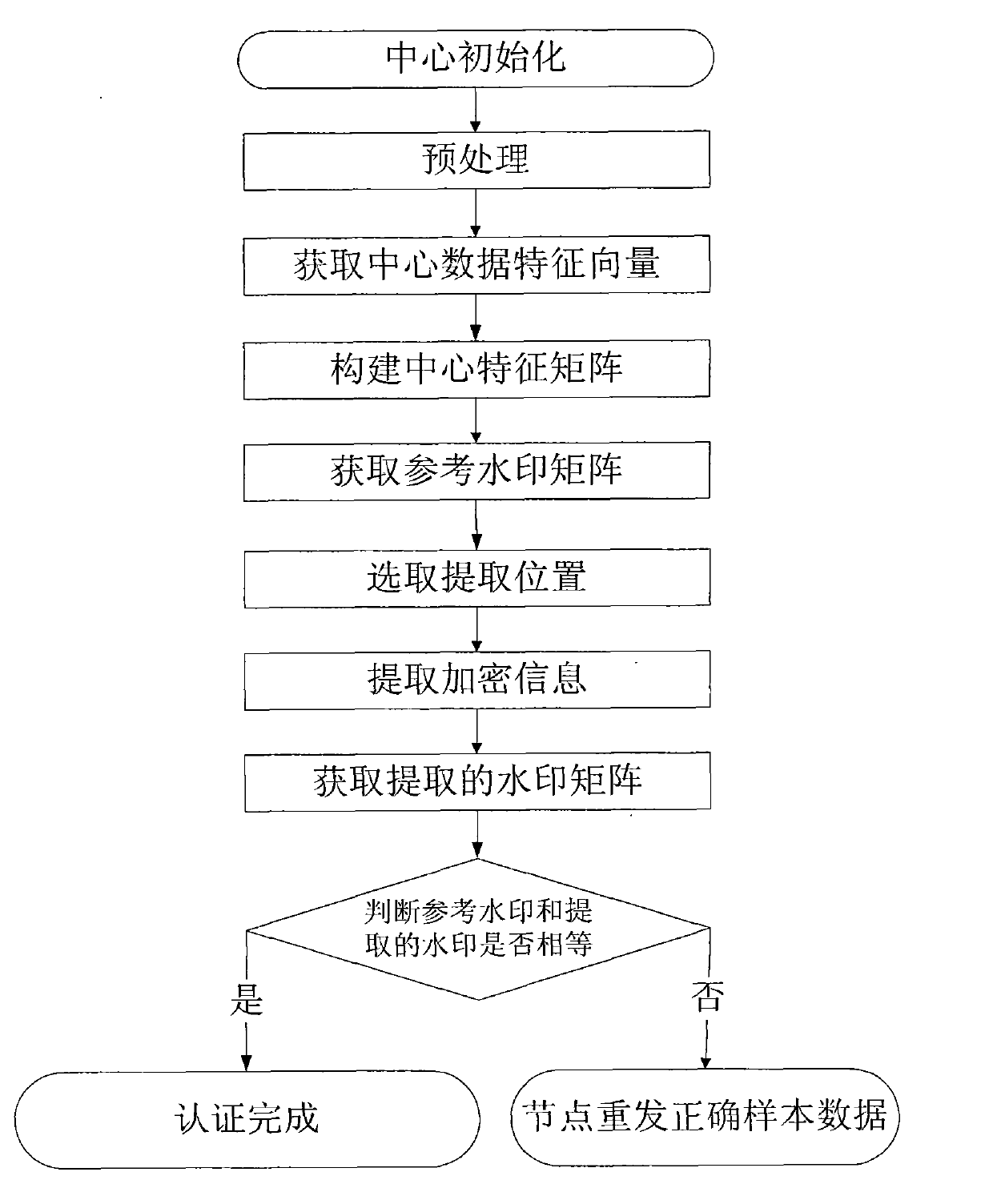 Determinant and sparsity constraint of non-negative matrix factorization (DSNMF) data integrity authentication watermark method of wireless body area network