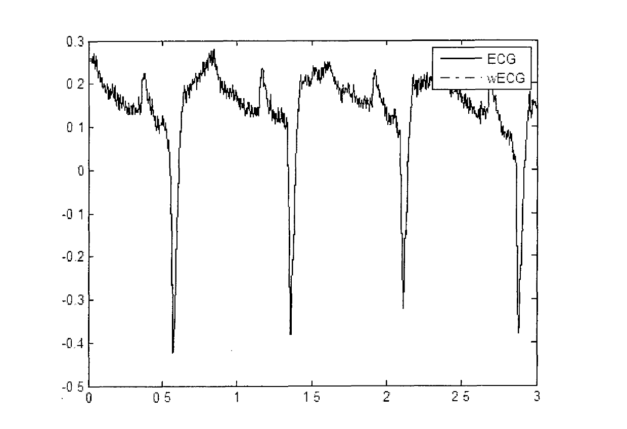 Determinant and sparsity constraint of non-negative matrix factorization (DSNMF) data integrity authentication watermark method of wireless body area network