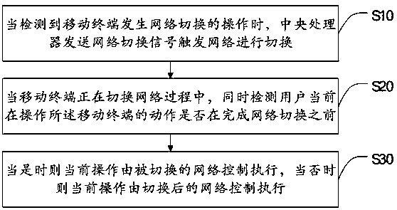 Network handover control method, mobile terminal and storage medium