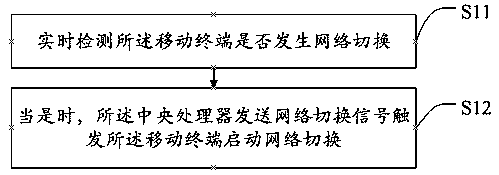 Network handover control method, mobile terminal and storage medium