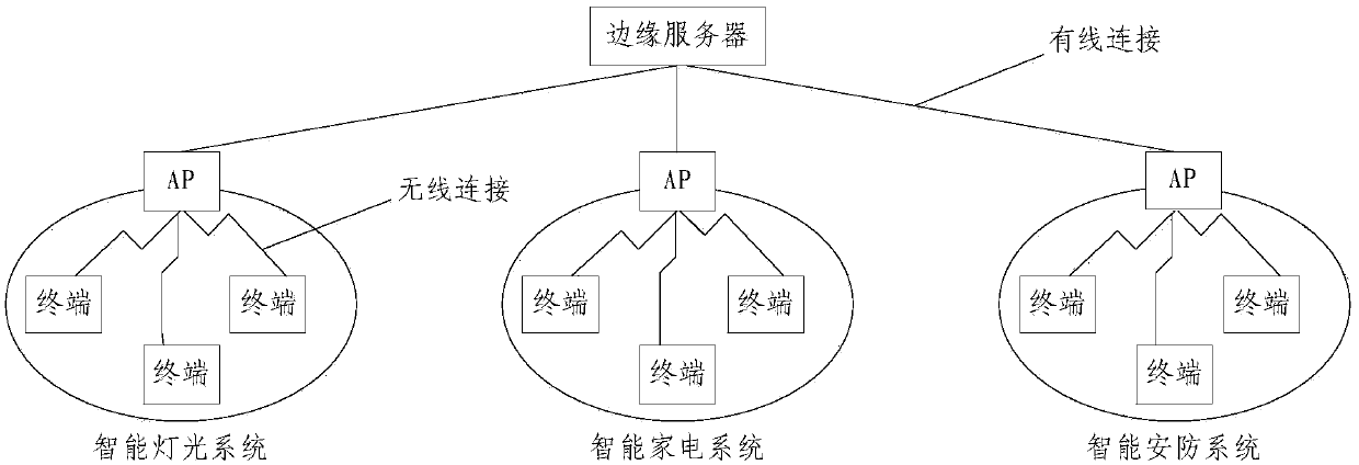 Resource allocation method based on mobile edge computing