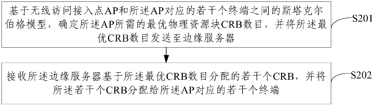 Resource allocation method based on mobile edge computing