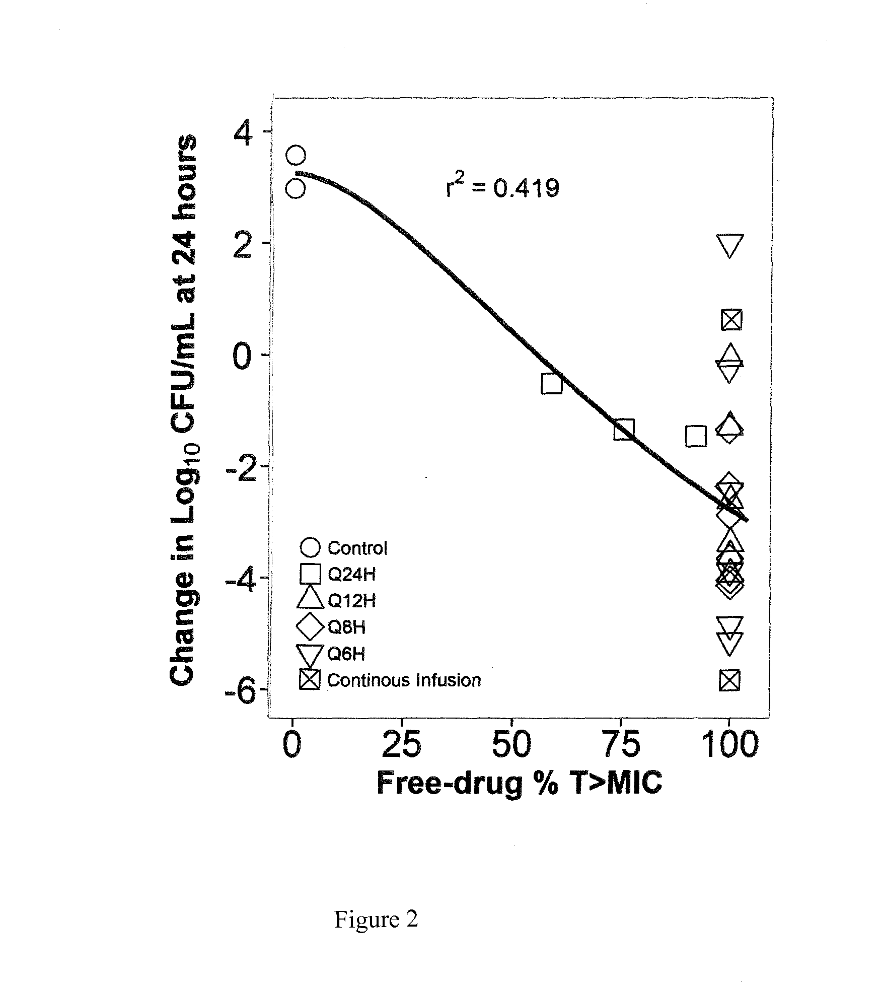 Method for improving drug treatments in mammals