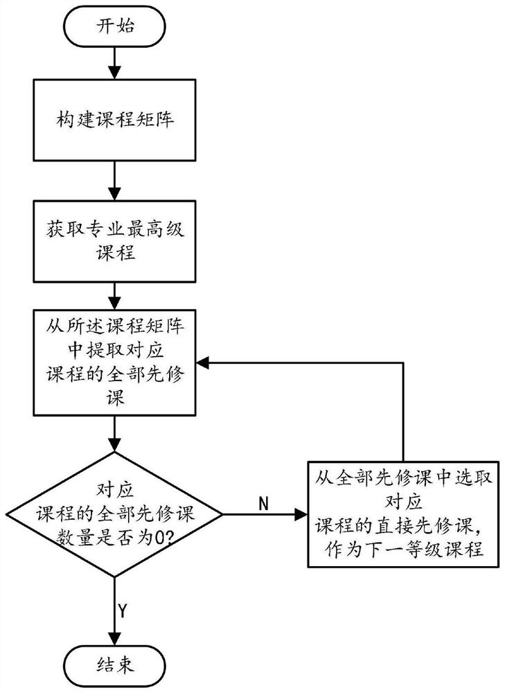 Custom course system construction method and system