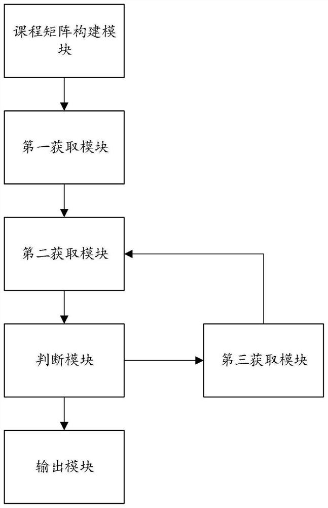 Custom course system construction method and system