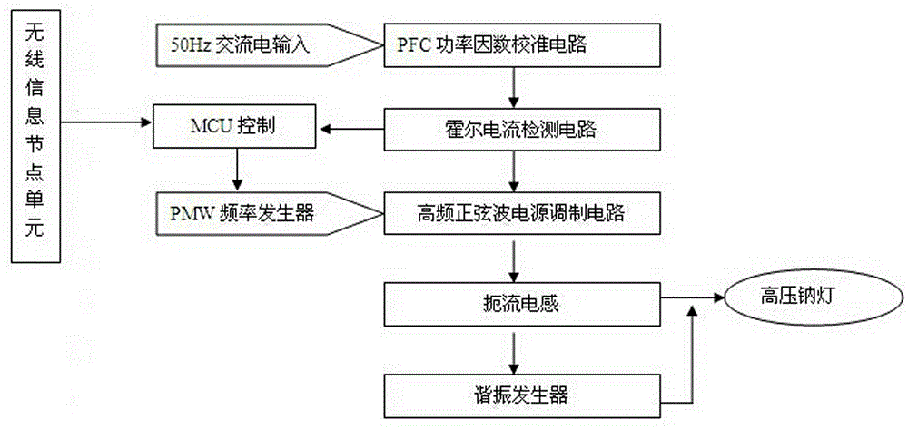 Micro-power wireless communication network technology based single-lamp lighting intelligent dimming system