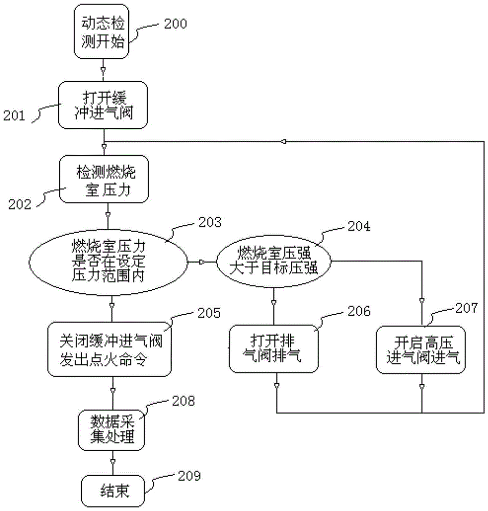 Solid propellant multi-target line dynamic combustion performance test system and method