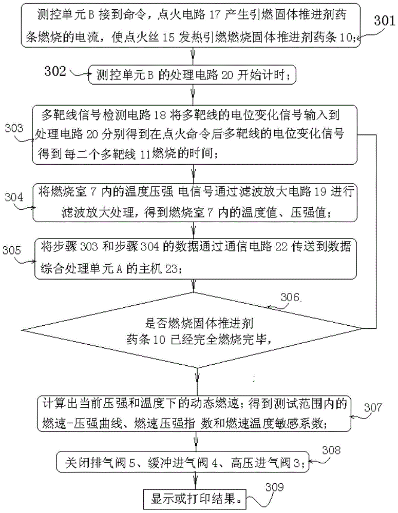 Solid propellant multi-target line dynamic combustion performance test system and method