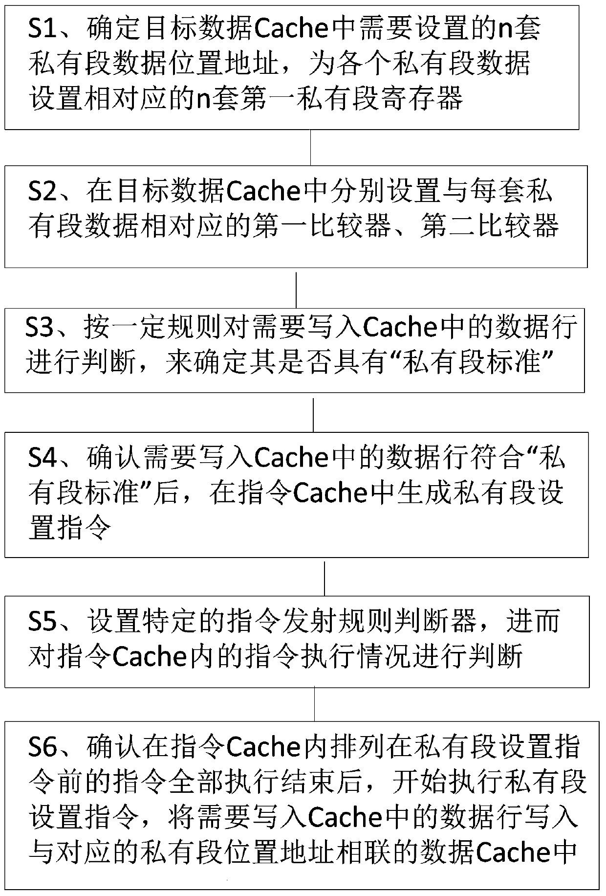 Method capable of simultaneously supporting dynamic setting of private segments of multiple sets of Cache data