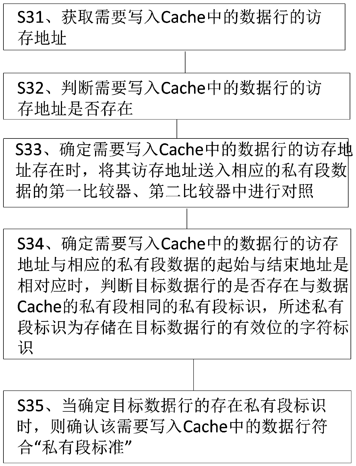 Method capable of simultaneously supporting dynamic setting of private segments of multiple sets of Cache data