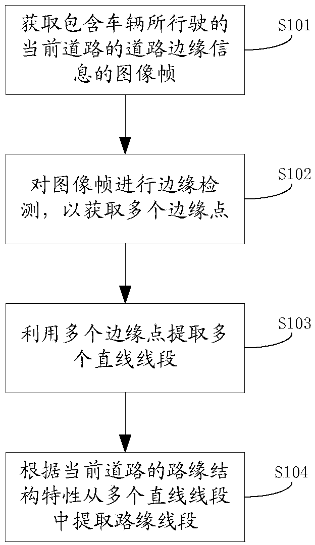 Road edge detection method, device and vehicle