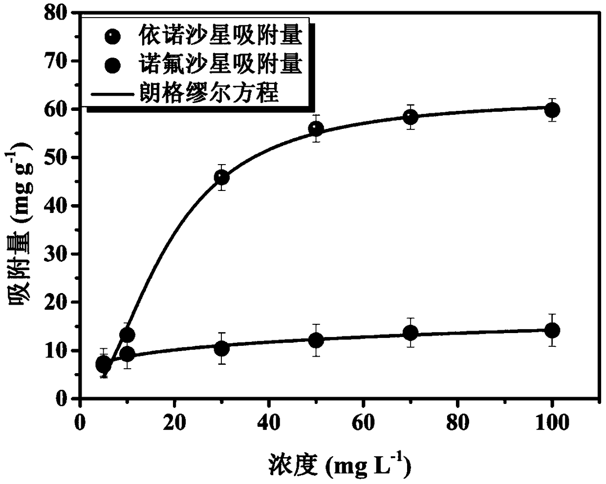 Preparation method for organic inorganic hybridized enoxacin molecular imprinting composite membrane material