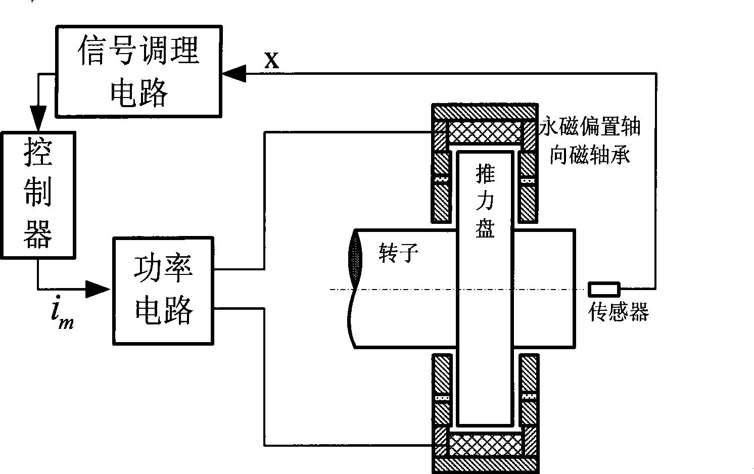 Method for implementing low power consumption suspension of five-freedom degree magnetic suspension system axial magnetic bearing