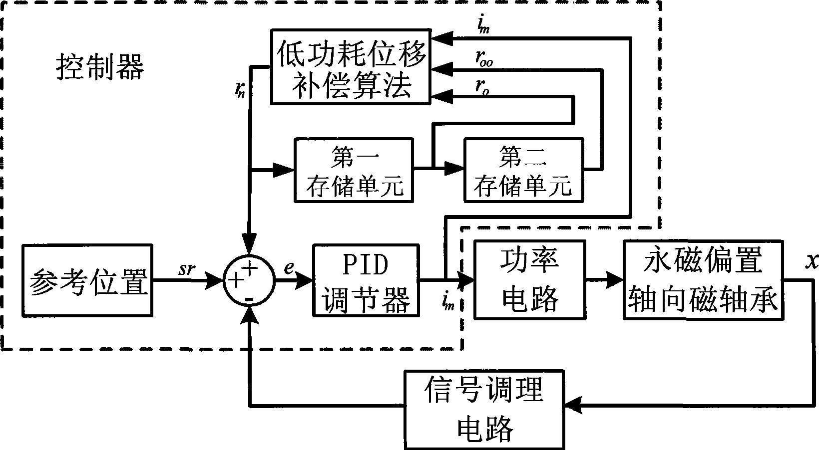 Method for implementing low power consumption suspension of five-freedom degree magnetic suspension system axial magnetic bearing