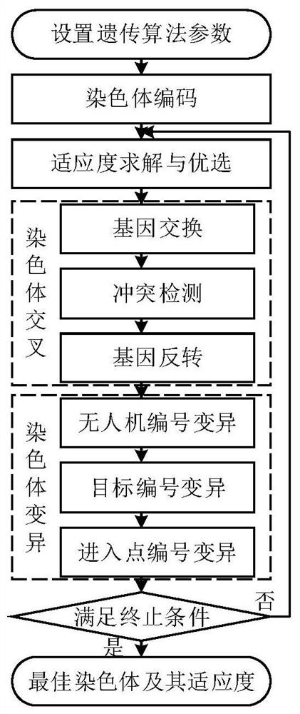 Track planning method for line target-oriented UAV reconnaissance