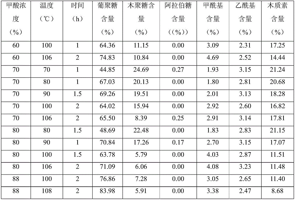 Bio-refinery method for co-producing multiple products by using lignocellulose as raw material