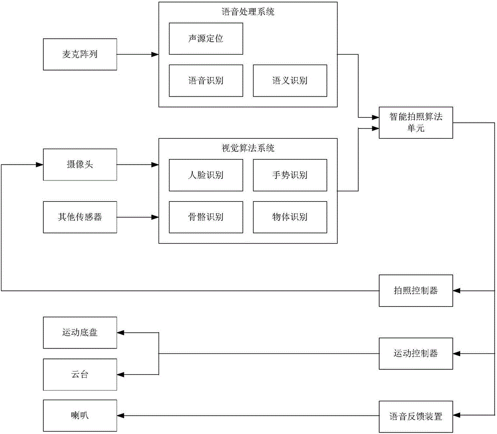 Control method for shooting equipment and shooting equipment