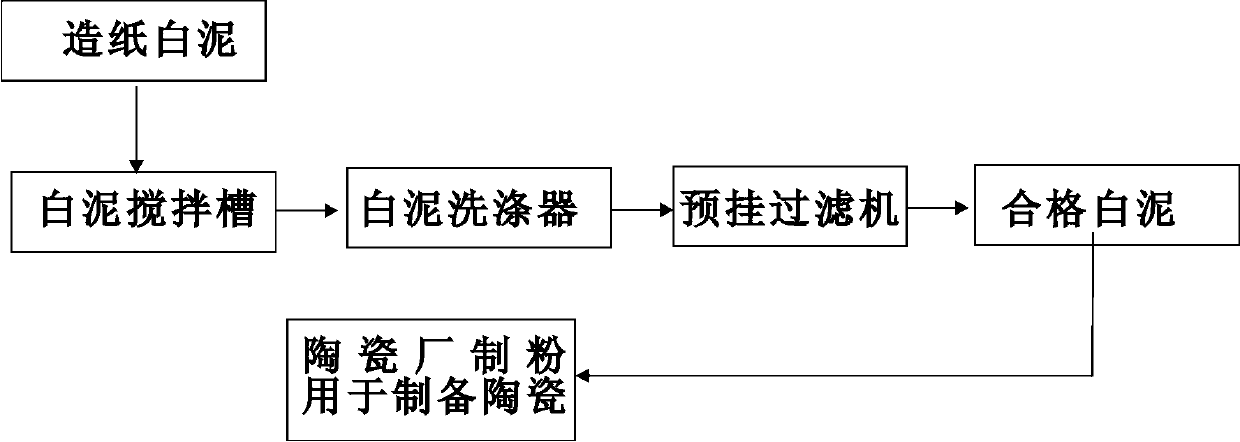 Process for recycling white mud generated by pulping and papermaking