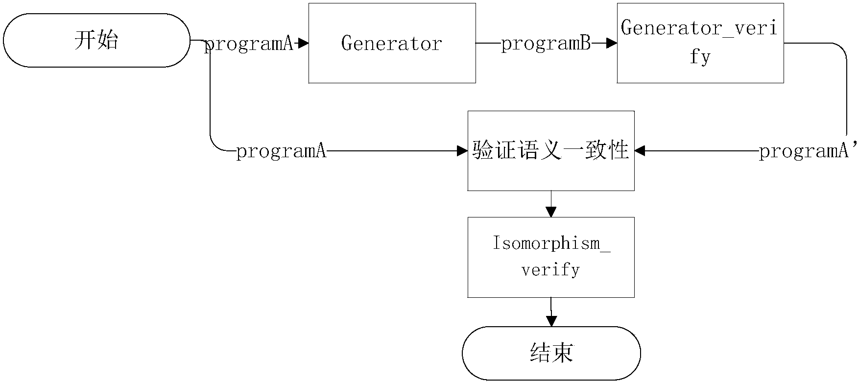 Method for verifying compiler by graph isomorphism