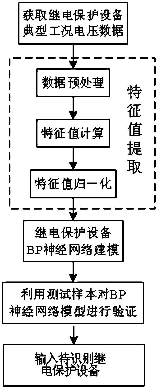 A state recognition method of relay protection equipment based on bp neural network