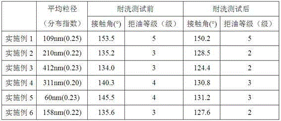 Fluorine-containing silicon core-shell fabric finishing agent and preparation method thereof