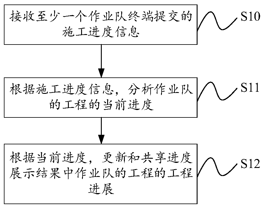 BIM-based project progress management method, apparatus and device, and storage medium