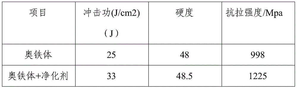 Method for enabling nano molten iron purifying modifier to be used in austenite ductile cast iron wear-resistant casting