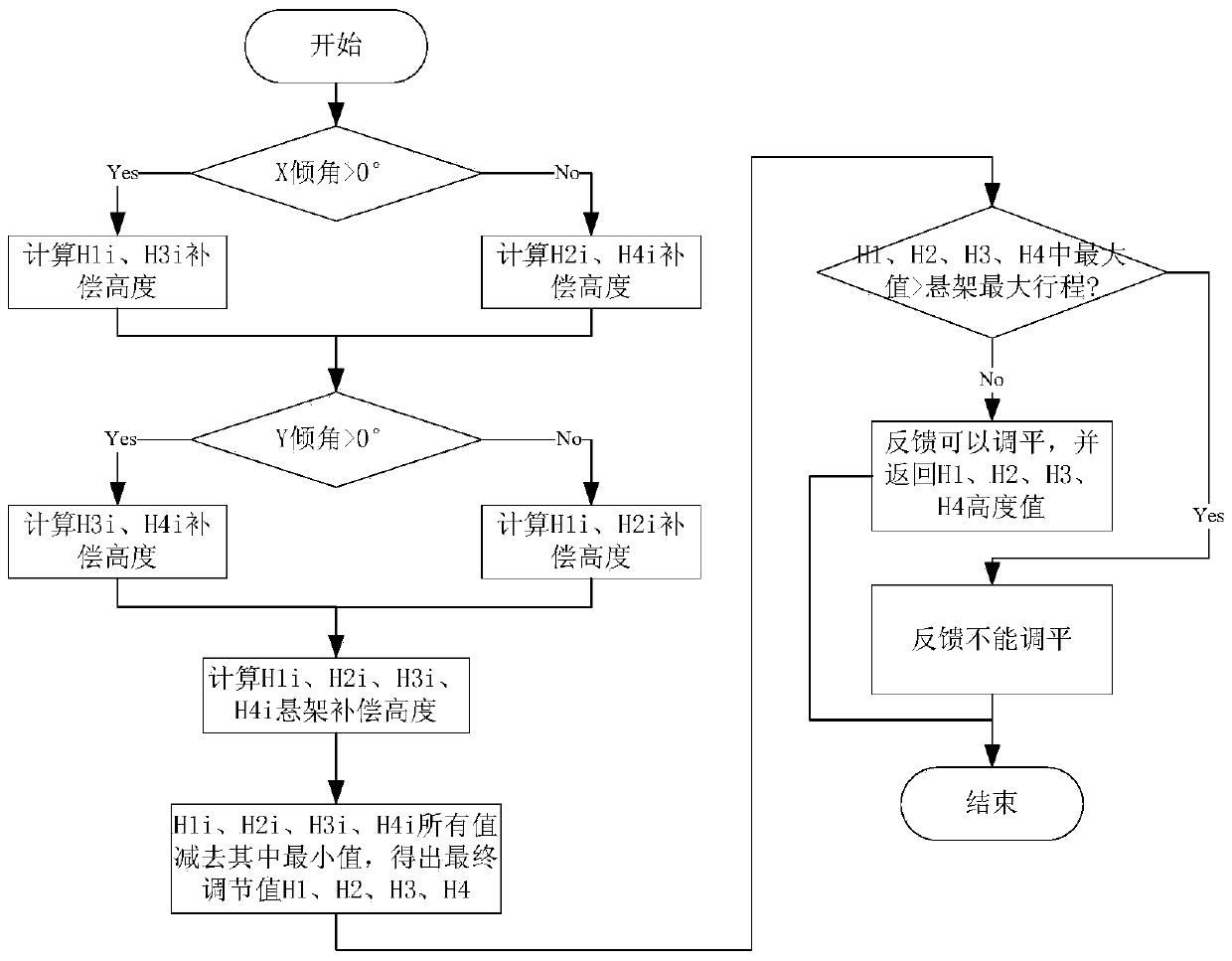 A vehicle body attitude estimation leveling control method