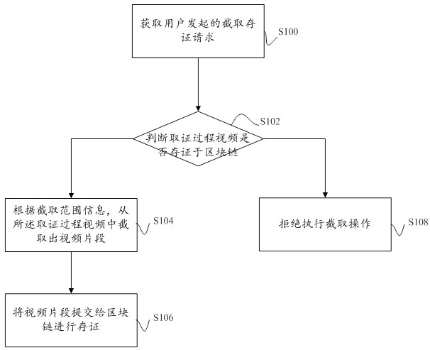 Method and device for storing evidence of video clip in evidence obtaining process