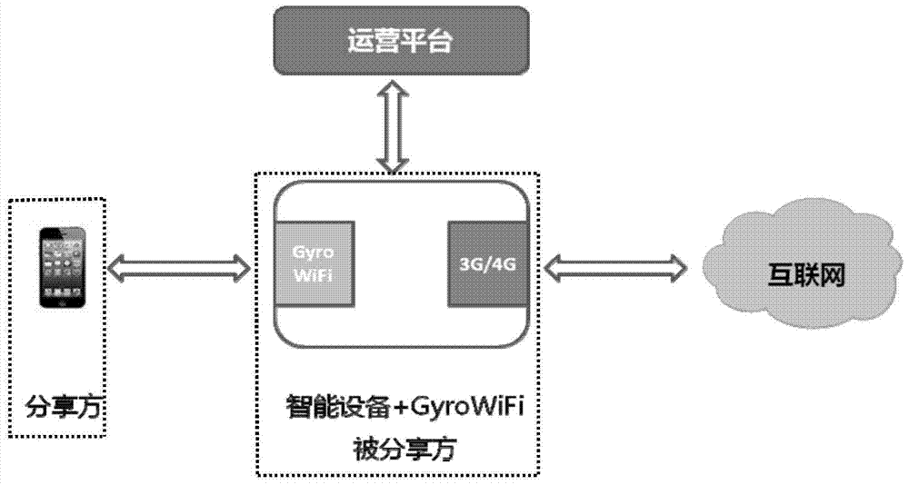 Wi-Fi sharing and operation system and method based on smart handheld device