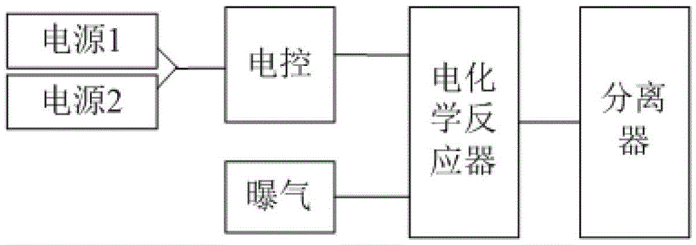 An electrochemical device and method for water treatment