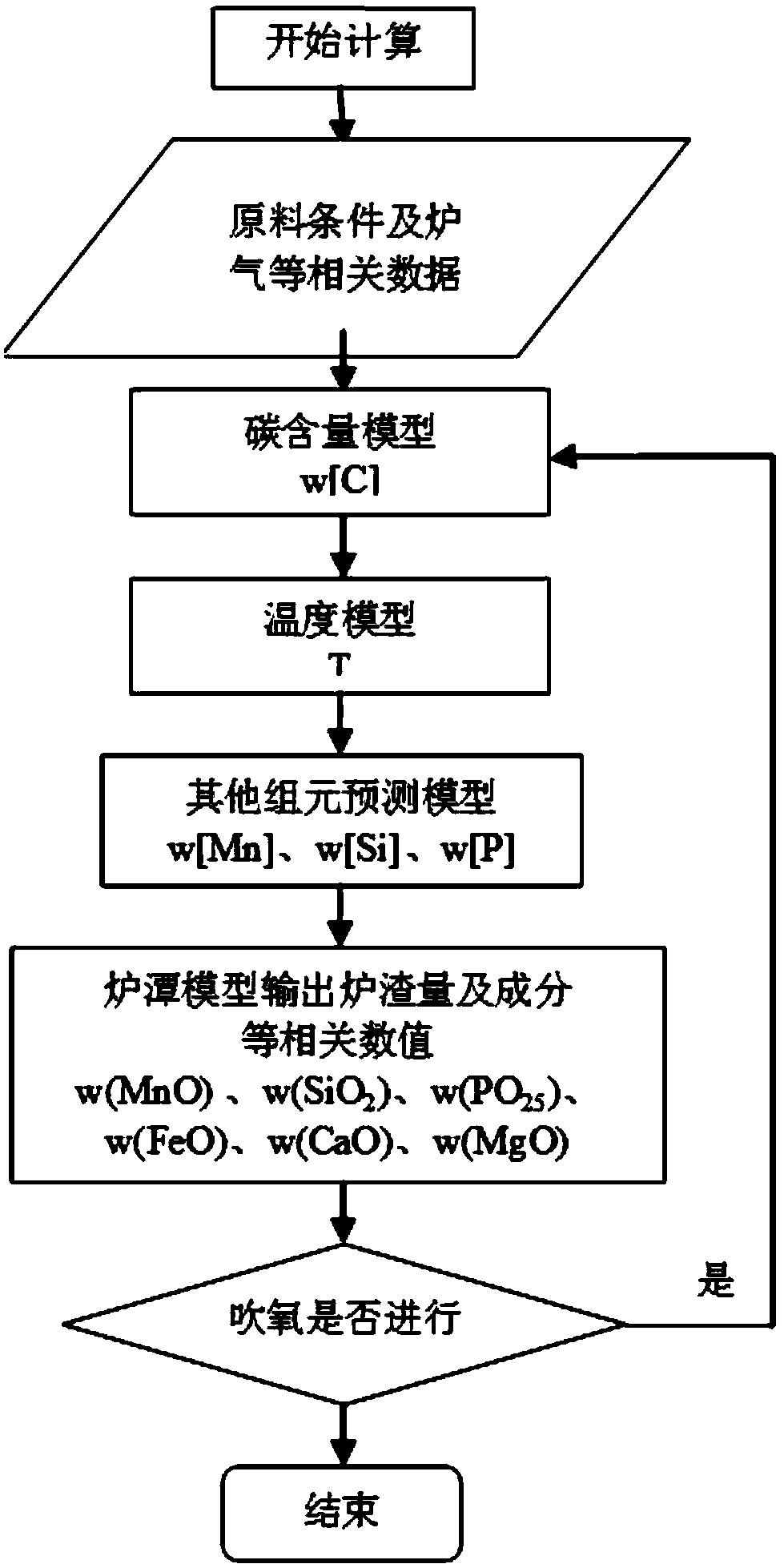 Intelligent steelmaking system based on converter fume and gas analysis technology