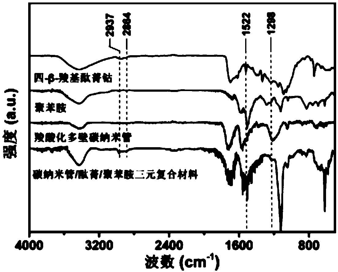 A kind of carbon nanotube/phthalocyanine/polyaniline ternary composite material and its preparation method and application