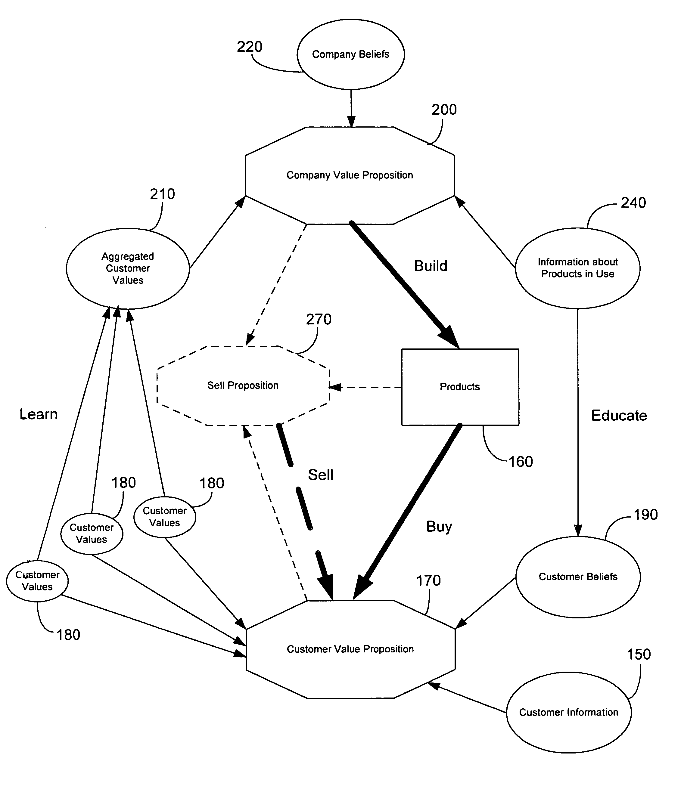 Value driven integrated build-to-buy decision analysis system and method