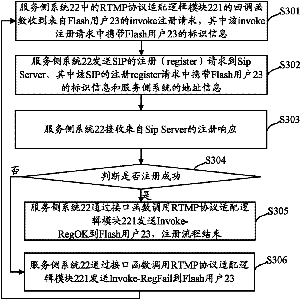 Telephone service achieving method and system based on Flash