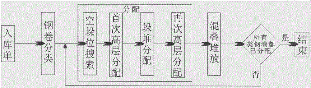 Intelligent recommendation method for stacking position of steel coil storeroom