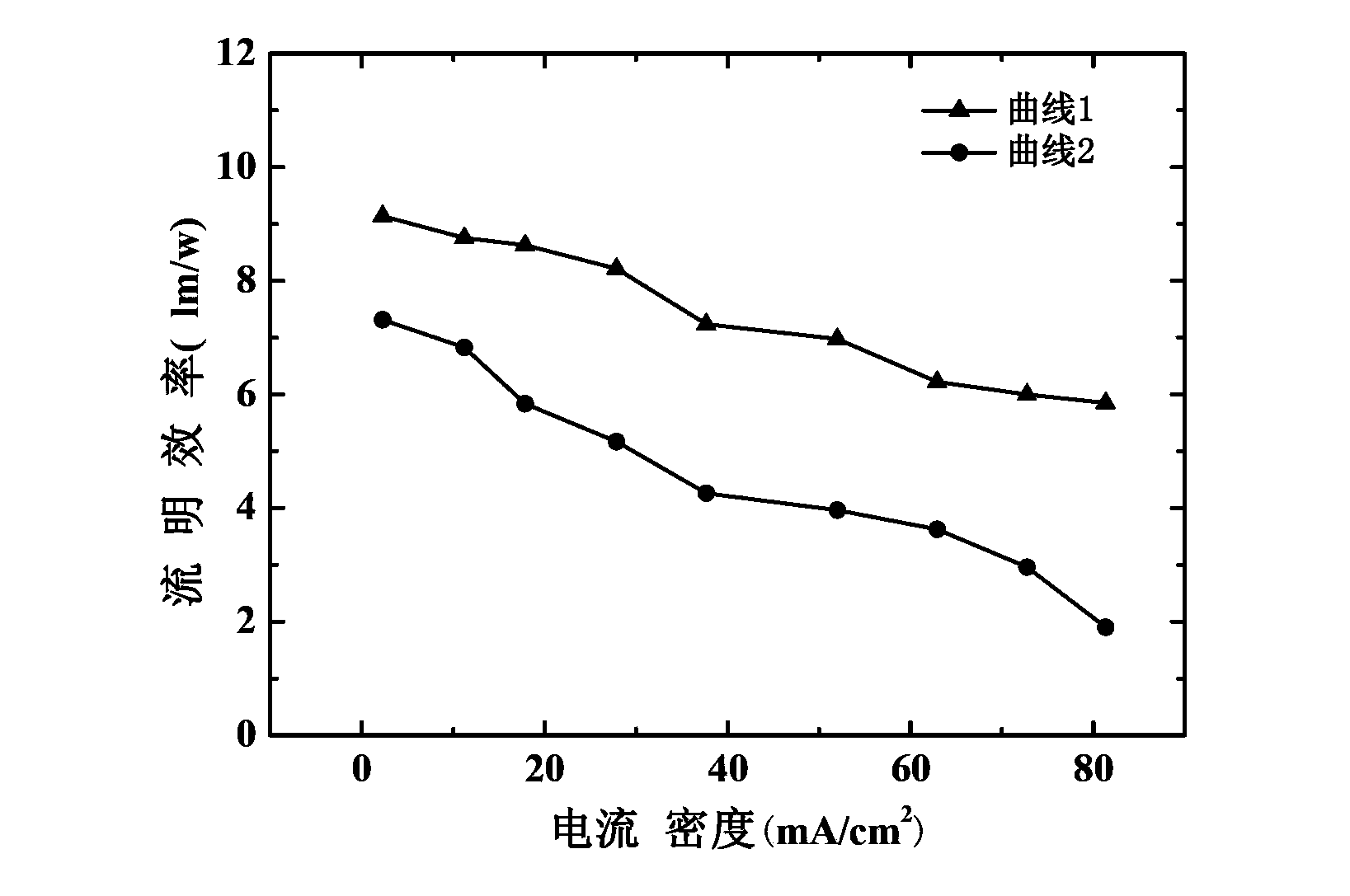 Organic light-emitting device and preparation method thereof