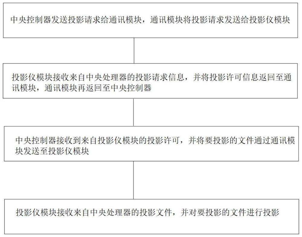 Screen projection implementation method of projector