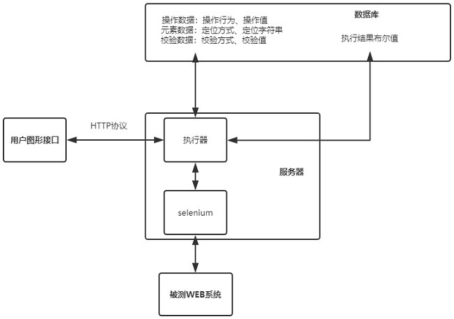 Method and device for realizing WEB automated testing by inputting data through webpage