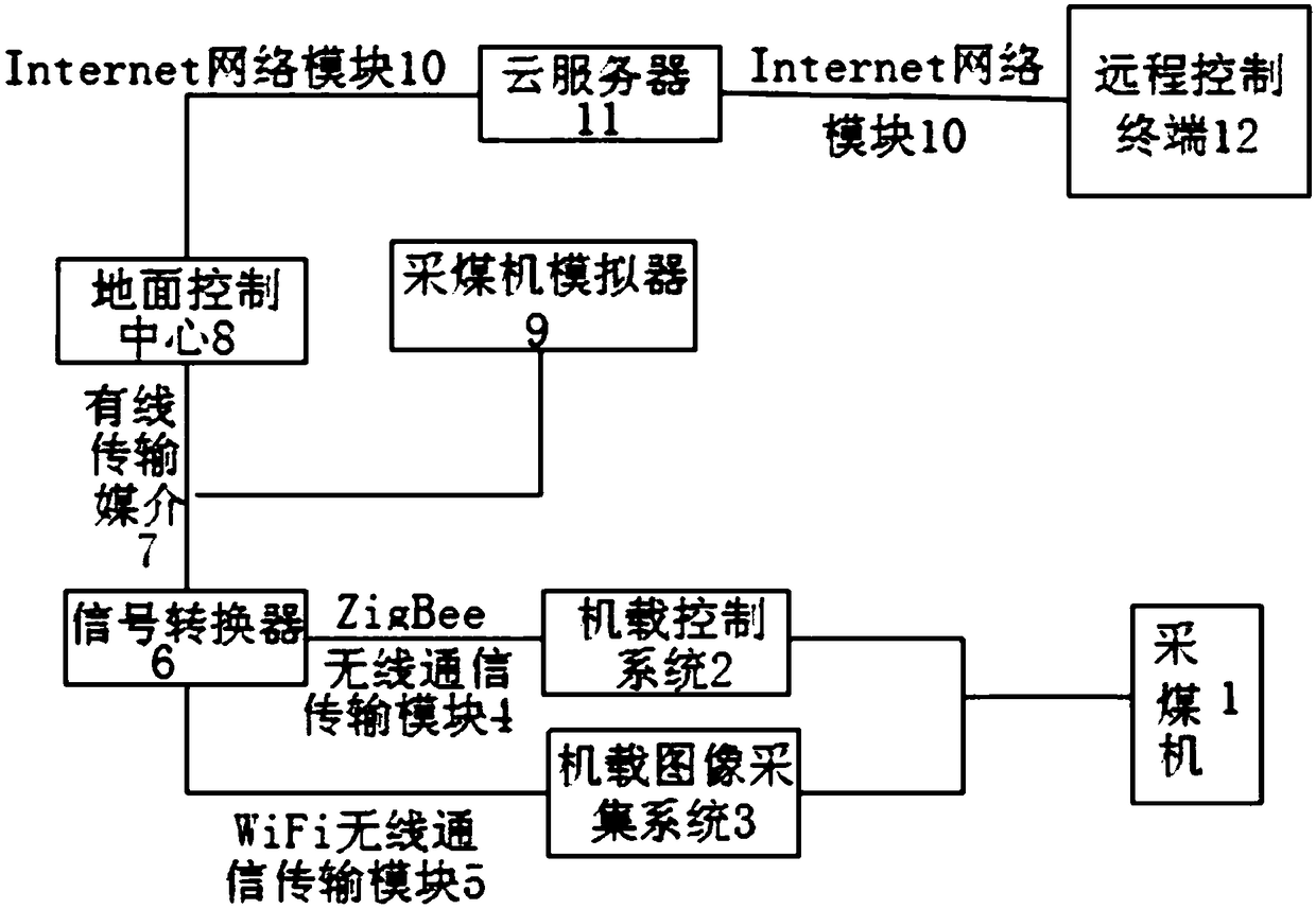 Control platform for coal cutter and method thereof