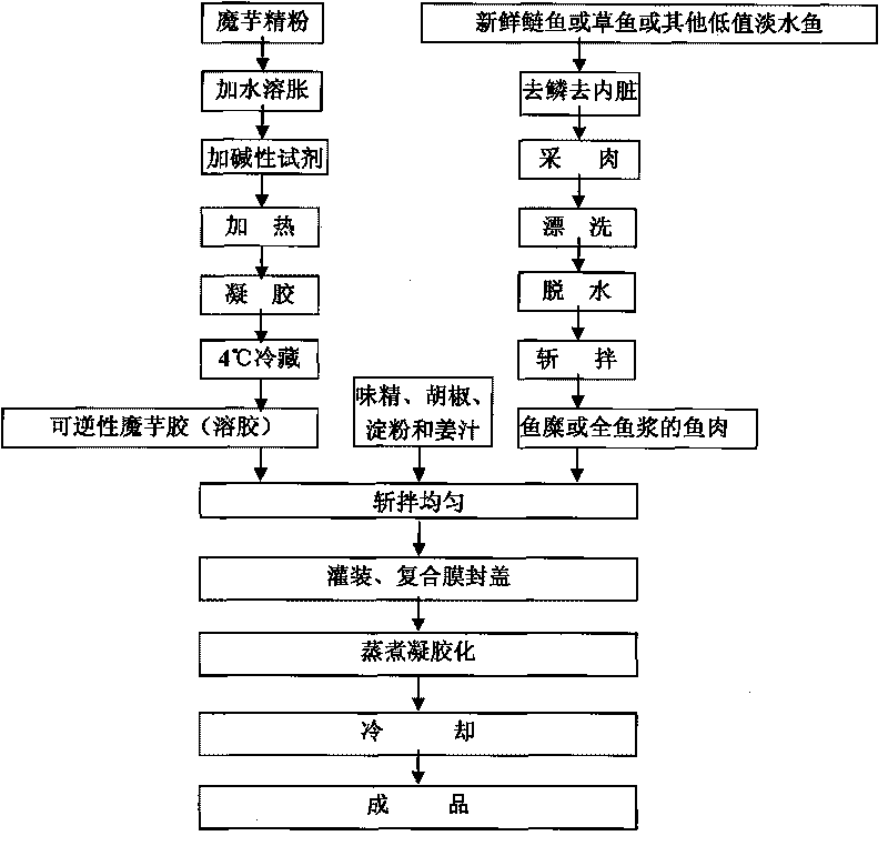 Plural gel food taking fish meat and reversible konjac glucomannan as raw materials and production method thereof