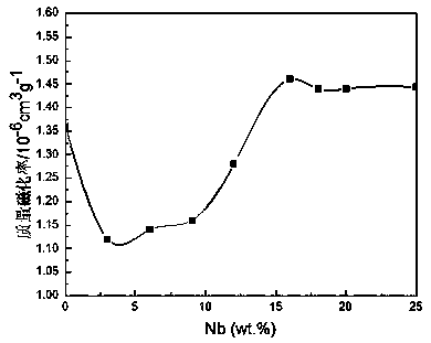 Zr-Nb-based alloy with good additive manufacturing forming performance and application of Zr-Nb-based alloy