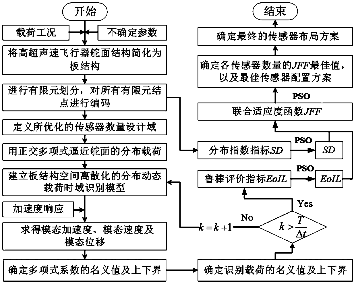 Sensor layout method for hypersonic flight vehicle control surface structure distribution load identification