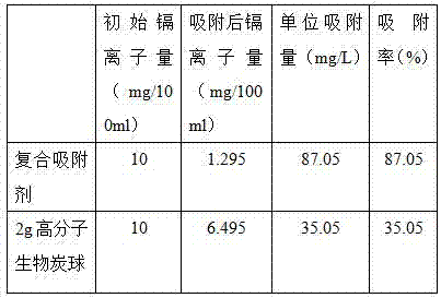 Macromolecular biochar sphere-immobilized microalgal composite adsorbent and preparation and application thereof