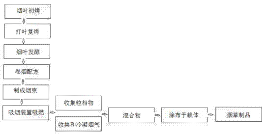 Novel tobacco product production method