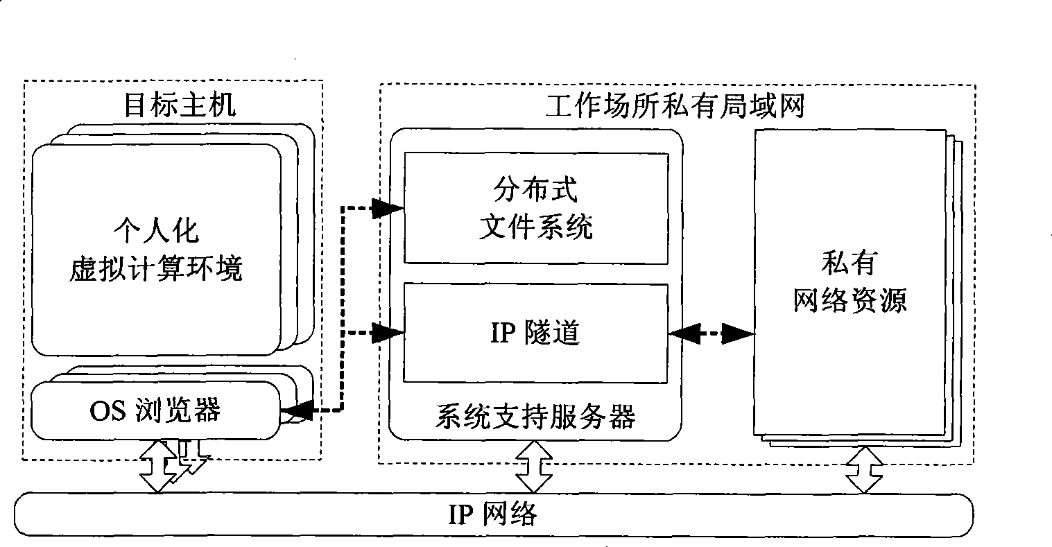 Virtual computation environmental system based on virtual machine