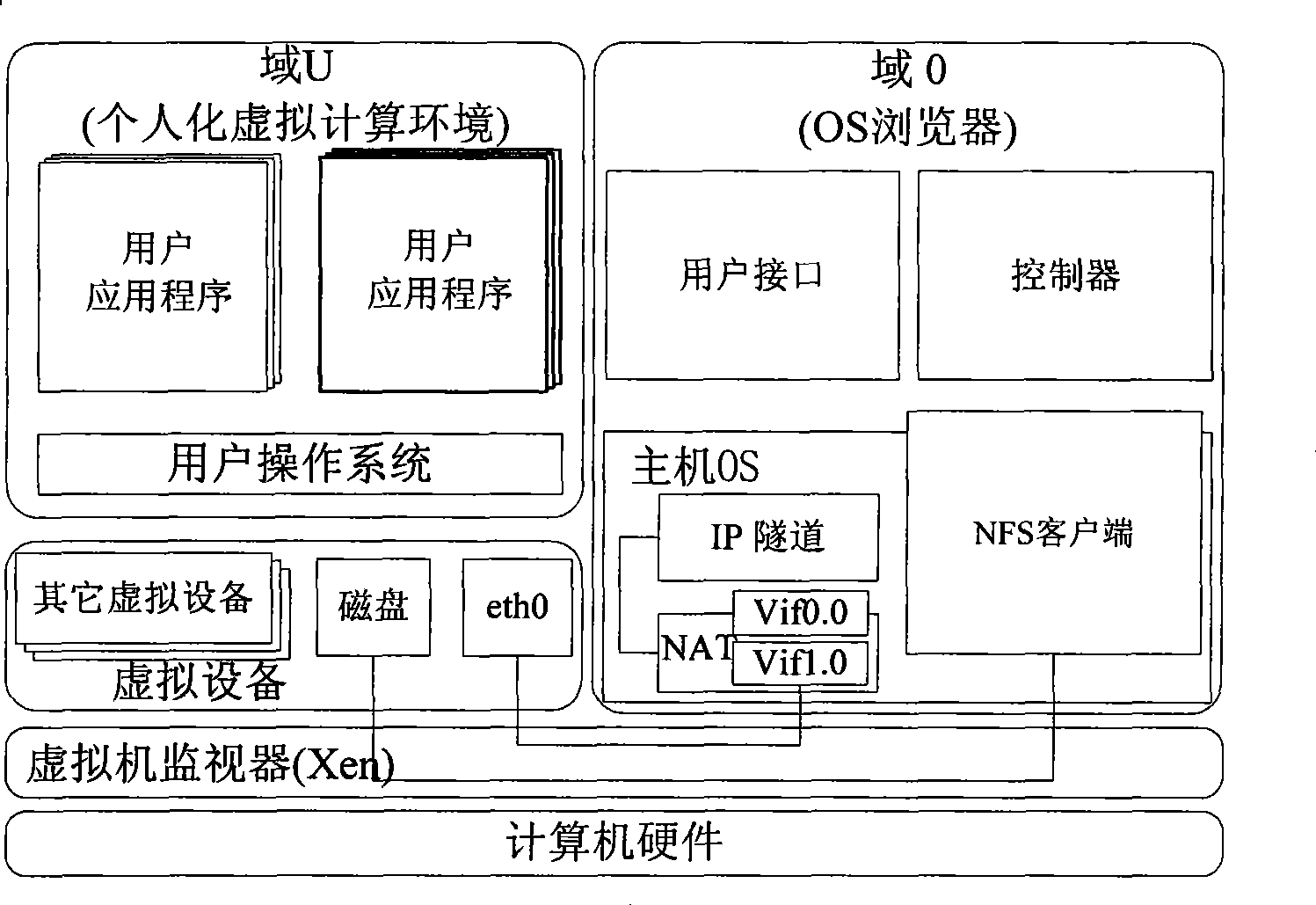 Virtual computation environmental system based on virtual machine